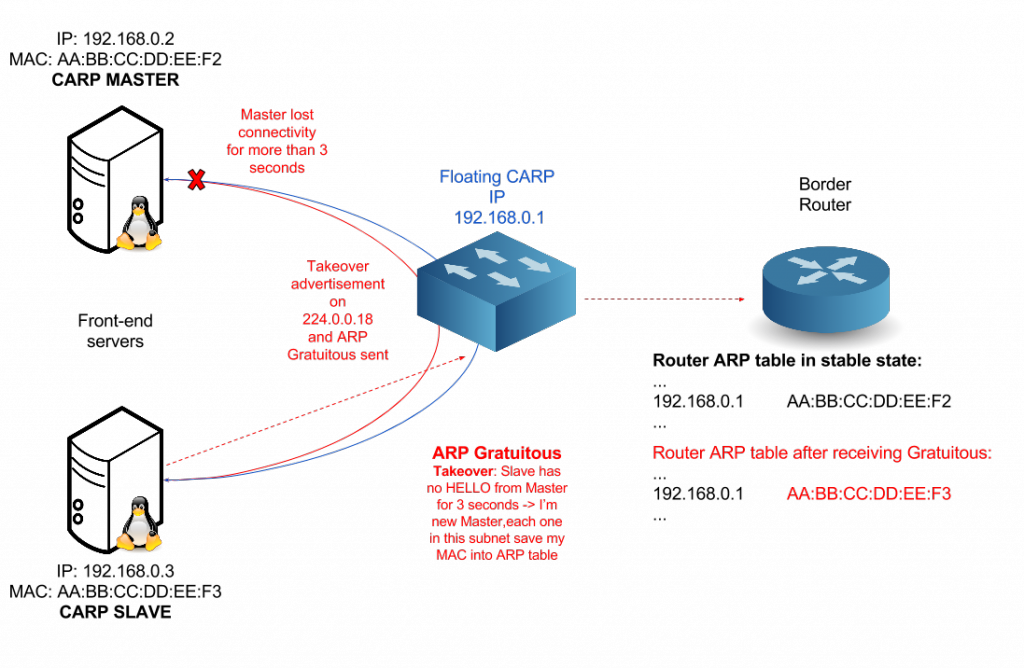 CARP IPv4